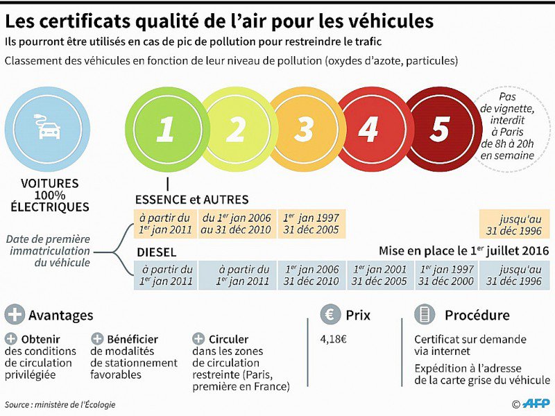 Les certificats de qualité de l'air pour les véhicules - M.Zaba/V.Lefai [AFP/Archives]