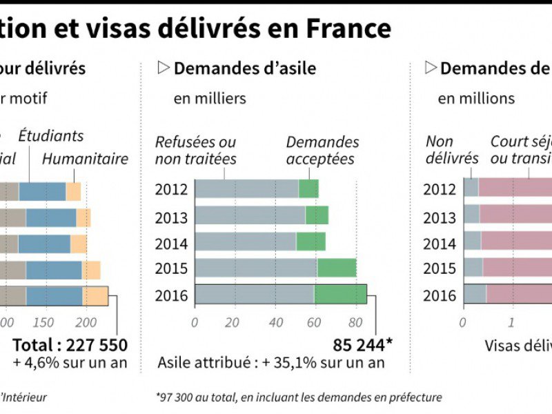 Immigration et visas délivrés en France - Simon MALFATTO, Kun TIAN [AFP]