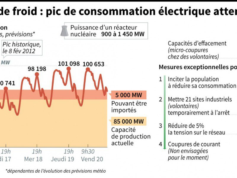Prévisions de consommation électrique en France de mardi à vendredi 20 janvier, mesures d'économies de courant normales et exceptionnelles pouvant être prises - Simon MALFATTO, Sabrina BLANCHARD [AFP]