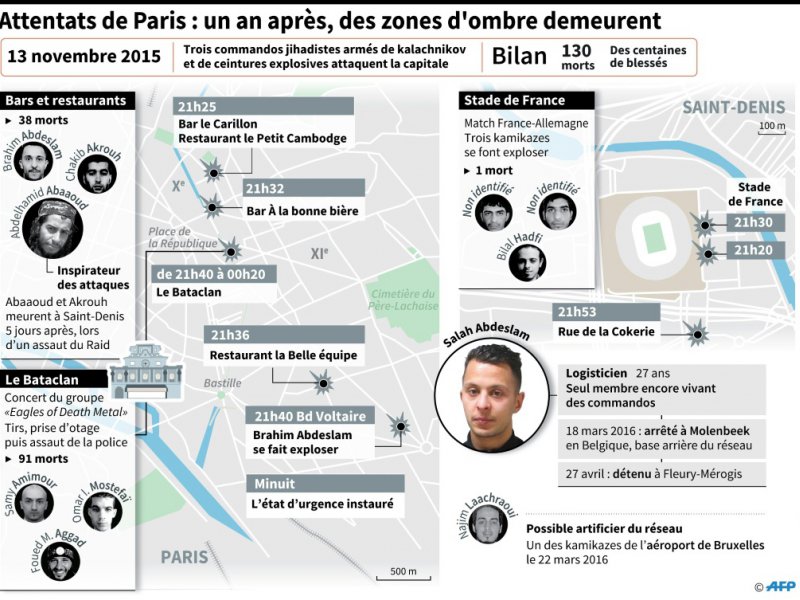 Attentats de Paris, des zones d'ombre demeurent - Alain BOMMENEL, Tamara HOHA, Laurence SAUBADU [AFP]