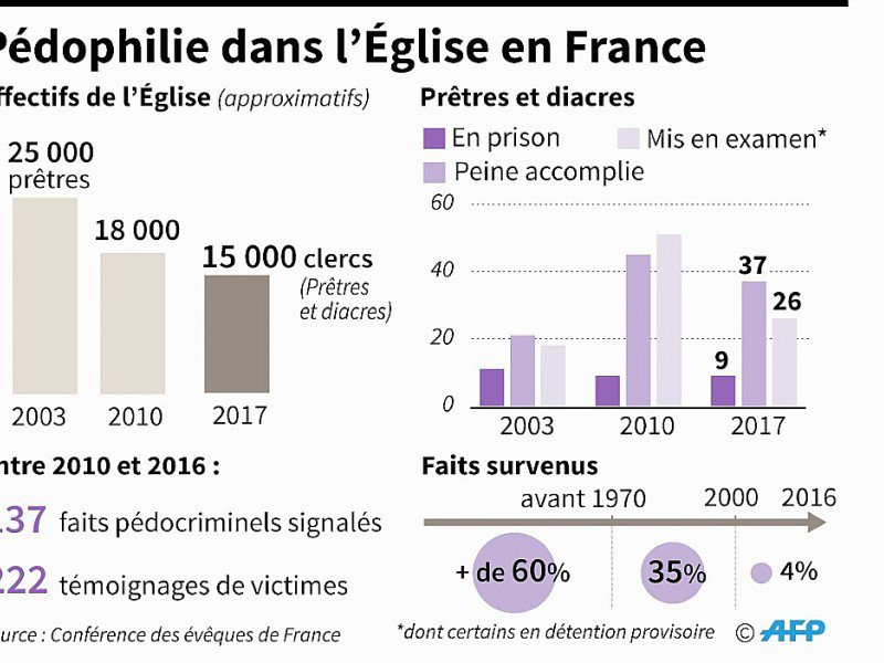 Pédophilie dans l'Eglise en France, effectifs en 2003, 2010 et 2017, prêtres et diacres en prison, ayant accomplis leur peine et mis en examen, chronologie des faits survenus - Vincent LEFAI [AFP]