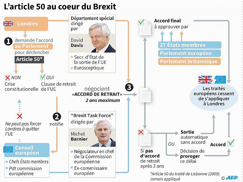 L'article 50 au coeur du Brexit - Sophie RAMIS, Alain BOMMENEL, Kun TIAN [AFP]
