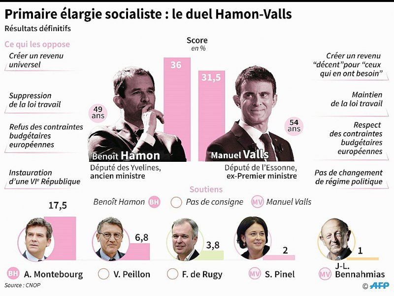 Primaire élargie socialiste : le duel Hamon-Valls - Vincent LEFAI [AFP]