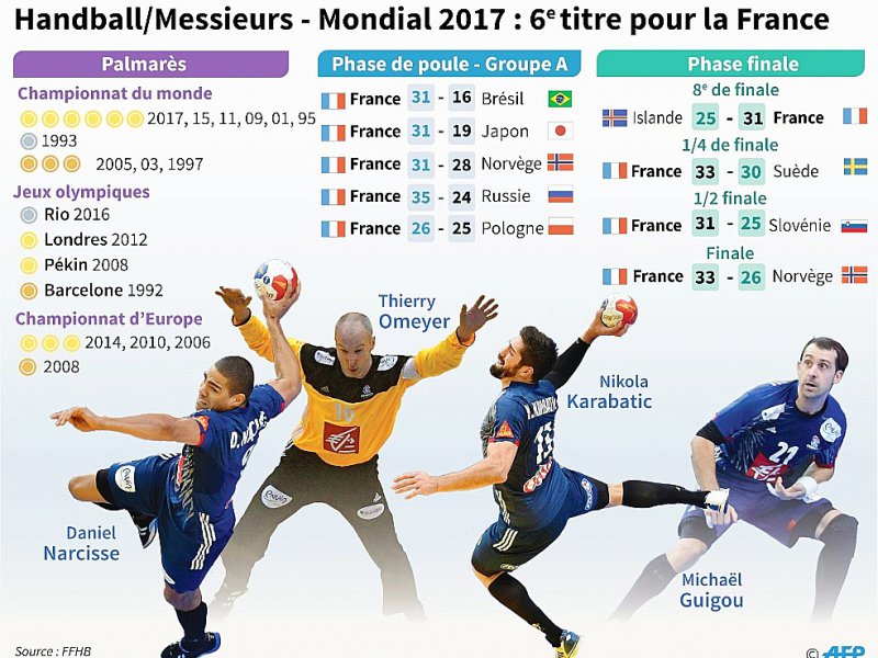 Mondial de handball : 6e titre pour la France - Laurence SAUBADU [AFP]