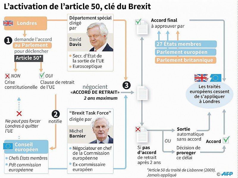 L'article 50, clé du Brexit - Sophie RAMIS, Alain BOMMENEL, Kun TIAN [AFP]