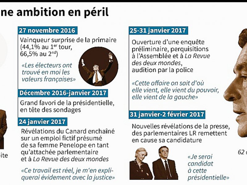 François Fillon : une ambition en péril - Thomas SAINT-CRICQ, Clara DEALBERTO [AFP]
