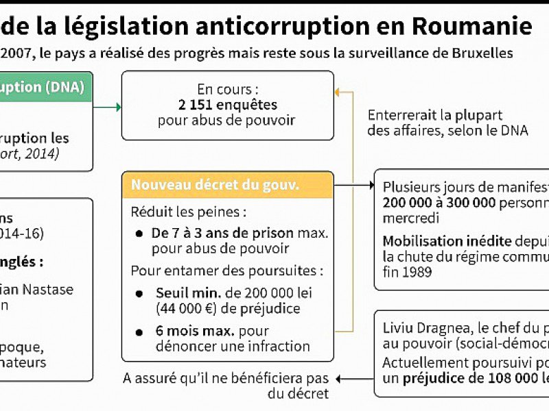 Assouplissement de la législation anticorruption en Roumanie - Simon MALFATTO, Clara DEALBERTO [AFP]