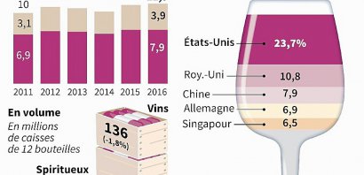 Exportations françaises de vins et spiritueux en 2016 - Sophie RAMIS [AFP]