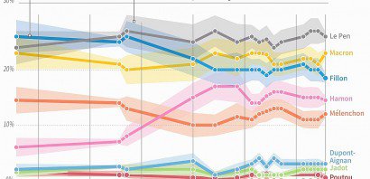 Evolution des derniers sondages du 1er tour de la présidentielle depuis le début du mois janvier, avec marge d'erreur de chaque enquête incluse - Thomas SAINT-CRICQ, Kun TIAN, Jules BONNARD, Charlotte DURAND [AFP]