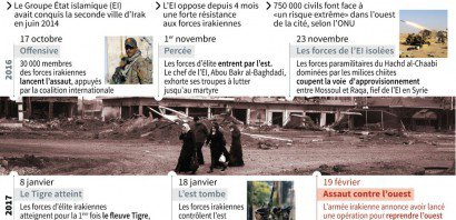 Dates clés et données sur la bataille de Mossoul, où les forces irakiennes ont lancé dimanche l'offensive pour prendre la partie ouest de la ville, aux mains du Groupe Etat islamique - Sabrina BLANCHARD, Alain BOMMENEL [AFP]