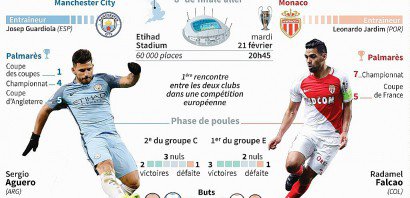 Ligue des champions: Manchester City - Monaco - Laurence SAUBADU, Vincent LEFAI [AFP]