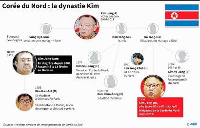 Corée du Nord : la dynastie Kim - John SAEKI [AFP]