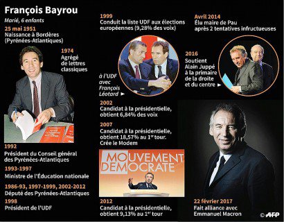 Biographie de François Bayrou qui a proposé une alliance avec Emmanuel Macron - Vincent LEFAI, Sophie RAMIS [AFP]
