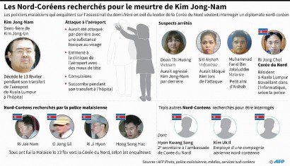 Les Nord-Coréens recherchés pour le meurtre de Kim Jong-Nam - John SAEKI [AFP]