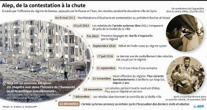 Principales dates du conflit à Alep, des manifestation de 2011 à la reprise par l'armée syrienne - Valentina BRESCHI, Simon MALFATTO [AFP]
