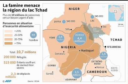 La famine menace la région du lac Tchad - Jonathan JACOBSEN, Kun TIAN [AFP]