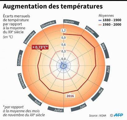 Augmentation des températures - Simon MALFATTO, Sabrina BLANCHARD, Iris ROYER DE VERICOURT [AFP]