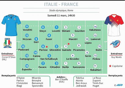 Six Nations : les équipes pour Italie-France - Laurence SAUBADU [AFP]