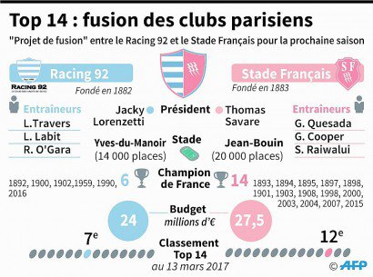 Top 14 : fusion des clubs franciliens - Vincent LEFAI, Laurence SAUBADU [AFP]