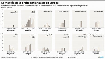 La montée de la droite nationaliste en Europe - Sabrina BLANCHARD, Thomas SAINT-CRICQ [AFP]