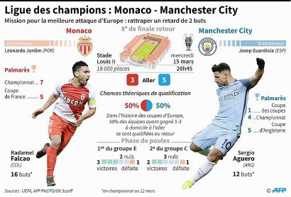 Ligue des champions : Monaco - Manchester City - Laurence SAUBADU, Thomas SAINT-CRICQ [AFP]