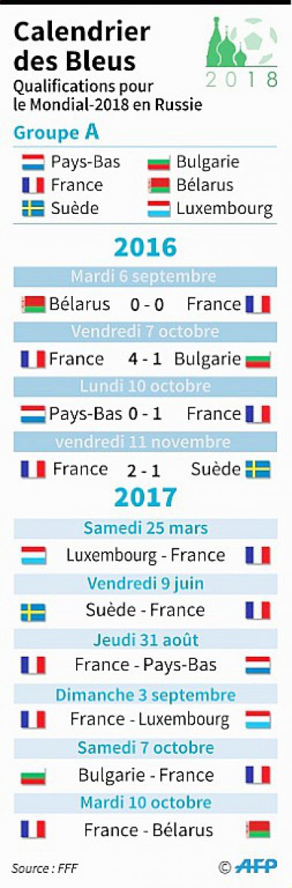 Mondial 2018 : le calendrier de l'équipe de France - François D'ASTIER, Sophie Ramis [AFP]