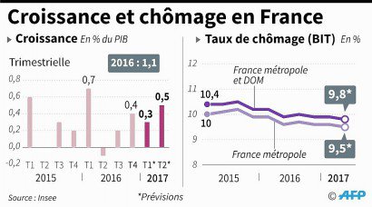 Le taux de chômage en France devrait s'établir à 9,5% de la population active en métropole fin juin - Jean-Michel CORNU [AFP]