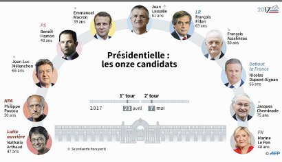 Les candidats à la présidentielle - Paul DEFOSSEUX, Sophie RAMIS [AFP]