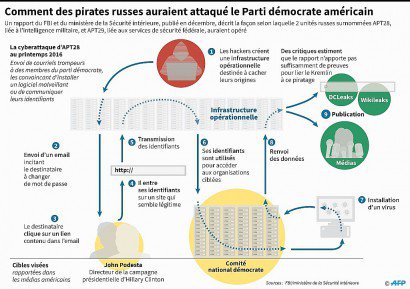 Comment des pirates russes ont attaqué le Parti démocrate américain - John SAEKI, Laurence CHU, Vincent LEFAI [AFP/Archives]