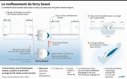 Le renflouement du ferry Sewol - Laurence CHU  , Gal ROMA [AFP]
