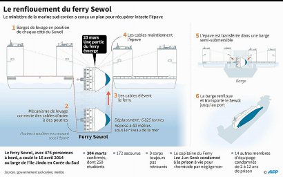 Le renflouement du ferry Sewol - Laurence CHU  , Gal ROMA [AFP]