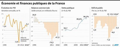 Evolution des principaux indicateurs économiques de la France - Thomas SAINT-CRICQ, Kun TIAN [AFP]