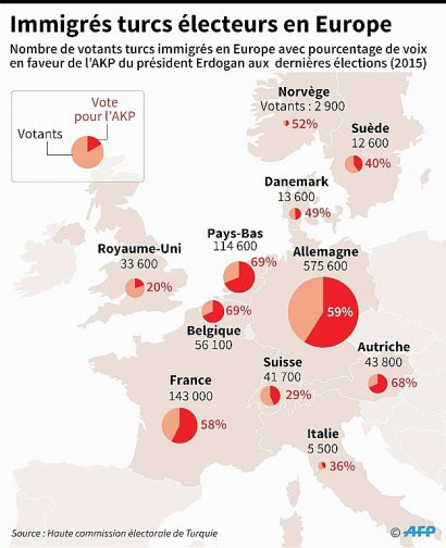 Immigrés turcs électeurs en Europe - Jonathan JACOBSEN, Sabrina BLANCHARD, Laurence SAUBADU [AFP]