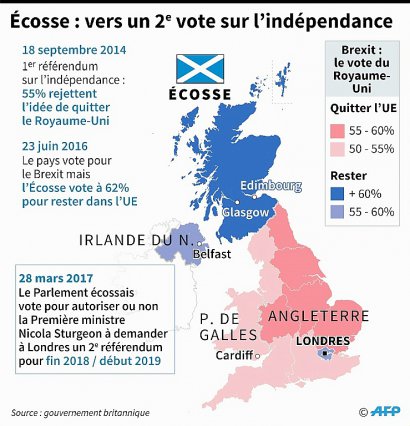 Ecosse : vers un 2e vote sur l'indépendance - Jonathan JACOBSEN, Kun TIAN [AFP]