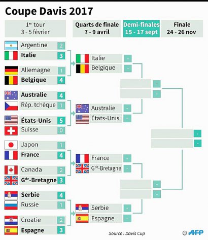 Tableau de la Coupe Davis 2017 - INFOGRAPHIE [AFP]