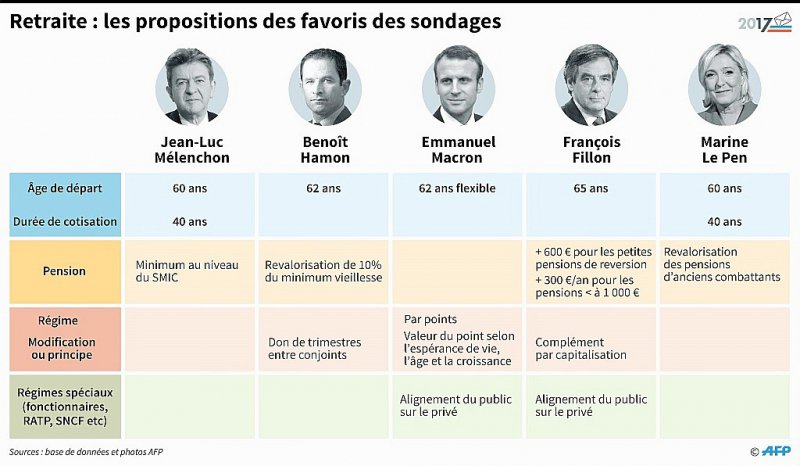 Retraite: les propositions des candidats favoris dans les sondages - Paul DEFOSSEUX, Sophie RAMIS, Laurence SAUBADU [AFP]