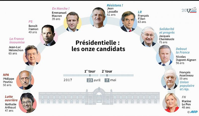 Les candidats à la présidentielle - Paul DEFOSSEUX, Sophie RAMIS [AFP]