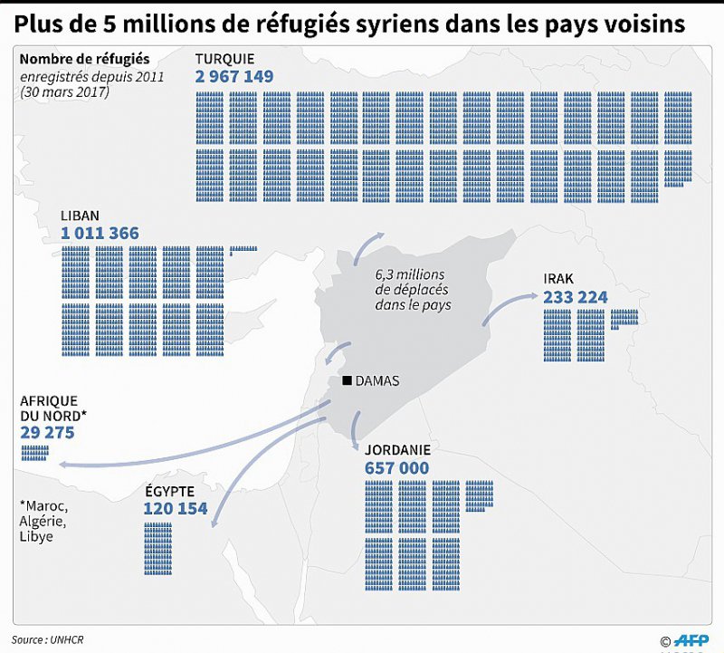 Plus de 5 millions de réfugiés syriens dans les pays voisins - Adrian Leung/Gal Roma [AFP]