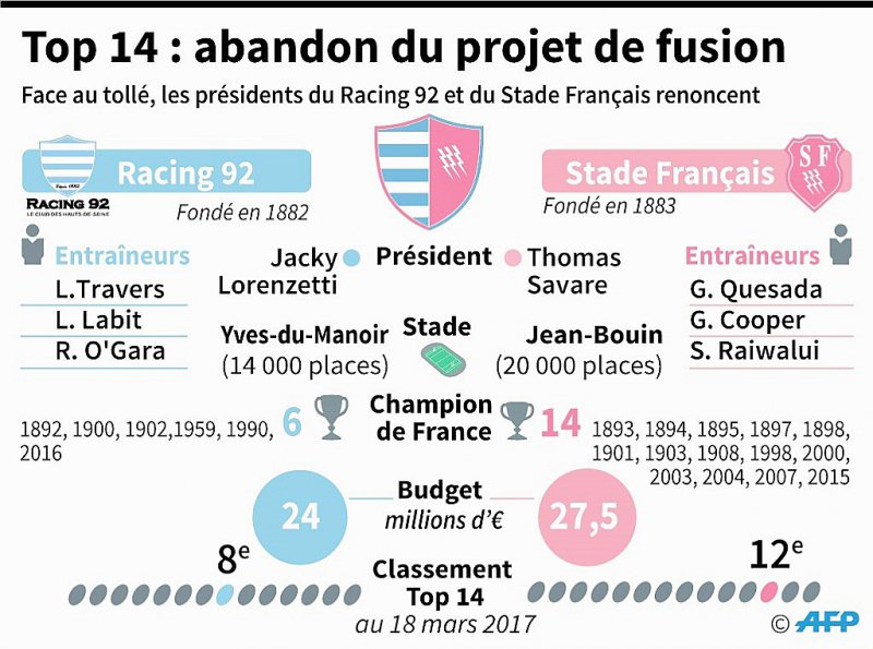Top 14 : abandon du projet de fusion - Vincent LEFAI, Laurence SAUBADU [AFP/Archives]