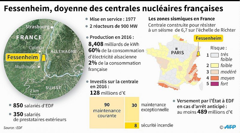 Fessenheim, doyenne des centrales nucléaires françaises - Simon MALFATTO, Valentina BRESCHI [AFP]