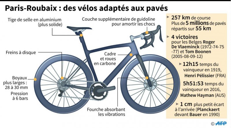 Paris Roubaix : des vélos adaptés aux pavés - Paul DEFOSSEUX, Philippe  MOUCHE [AFP]