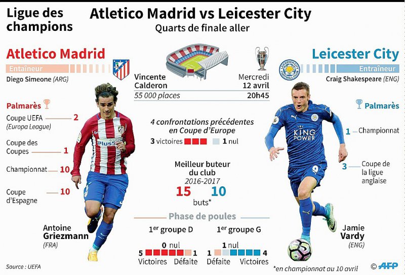 Ligue des champions : Atletico Madrid vs Leicester City - Laurence SAUBADU, Vincent LEFAI [AFP]