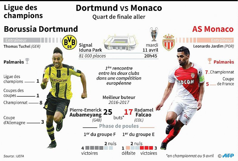 Ligue des Champions: Dortmund - Monaco - Sabrina BLANCHARD, Thomas SAINT-CRICQ [AFP]