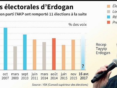 Les victoires électorales d'Erdogan - Jonathan JACOBSEN, Kun TIAN [AFP]