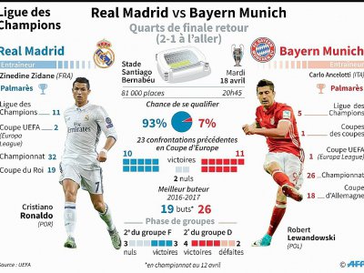 Ligue des champions : Real Madrid - Bayern Munich - Valentina BRESCHI [AFP]