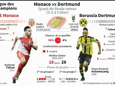 Ligue des Champions : Monaco - Dortmund - Sabrina BLANCHARD, Thomas SAINT-CRICQ [AFP]