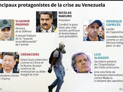 Principaux protagonistes de la crise au Venezuela - Anella RETA, Gustavo IZUS [AFP]