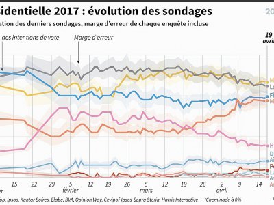 Présidentielle 2017 : évolution des sondages - Thomas SAINT-CRICQ, Kun TIAN, Jules BONNARD, Camille MALPLAT [AFP]