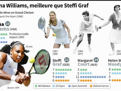 Serena Williams meilleure que Steffi Graf - Kun TIAN, Simon MALFATTO [AFP]