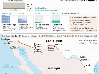 Quel coût pour le mur à la frontière américano-mexicaine ? - Thomas SAINT-CRICQ, Sabrina BLANCHARD [AFP]